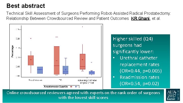 Best abstract Technical Skill Assessment of Surgeons Performing Robot-Assisted Radical Prostatectomy: Relationship Between Crowdsourced