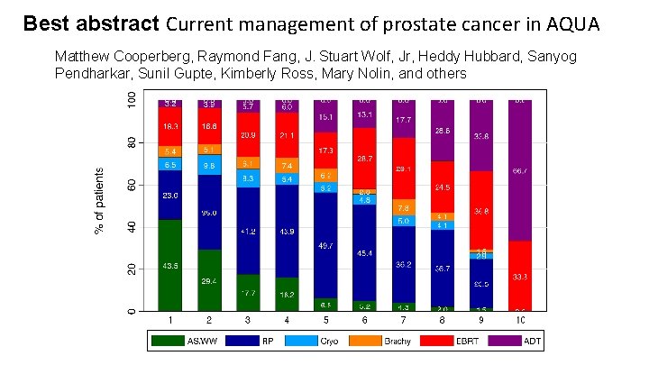 Best abstract Current management of prostate cancer in AQUA Matthew Cooperberg, Raymond Fang, J.