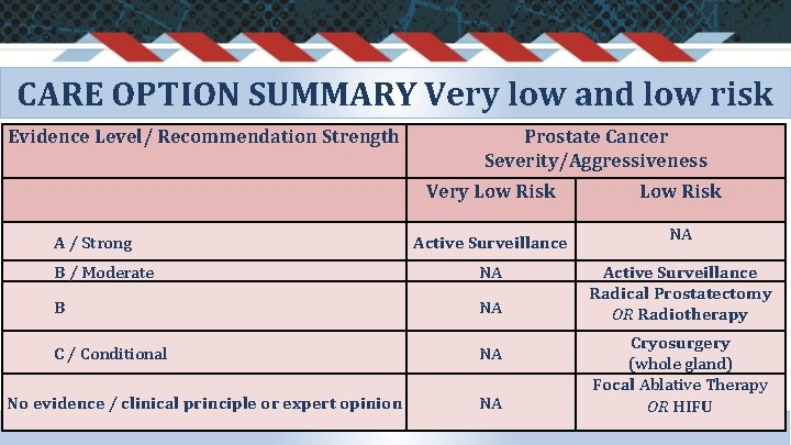 CARE OPTION SUMMARY Very low and low risk Evidence Level/ Recommendation Strength Prostate Cancer