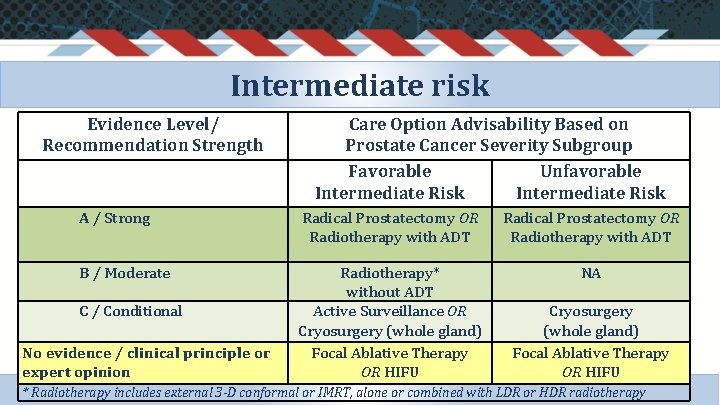 Intermediate risk Evidence Level/ Recommendation Strength Care Option Advisability Based on Prostate Cancer Severity