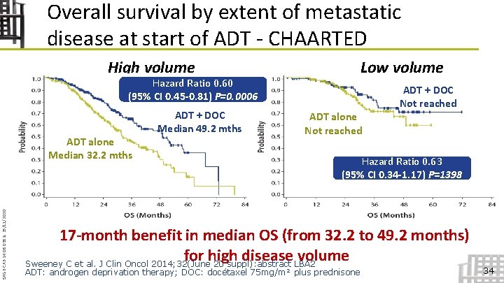 Overall survival by extent of metastatic disease at start of ADT - CHAARTED High