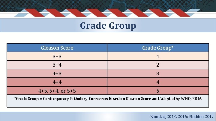 Grade Group Gleason Score Grade Group* 3+3 1 3+4 2 4+3 3 4+4 4