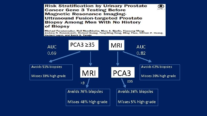 AUC 0. 69 Avoids 51% biopsies Misses 33% high grade PCA 3 ≥ 35