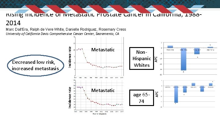 Rising Incidence of Metastatic Prostate Cancer in California, 19882014 age 6574 APC Metastatic Non.