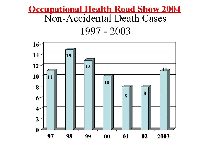 Occupational Health Road Show 2004 Non-Accidental Death Cases 1997 - 2003 