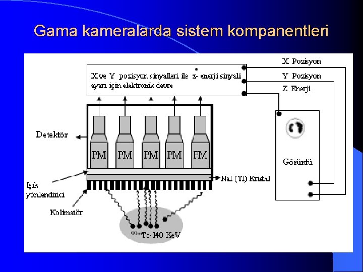 Gama kameralarda sistem kompanentleri 