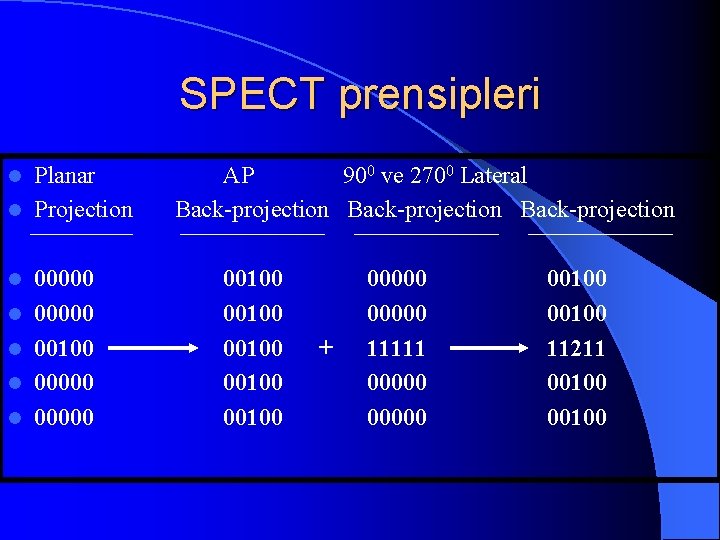 SPECT prensipleri Planar l Projection l l l 00000 00100 00000 AP 900 ve