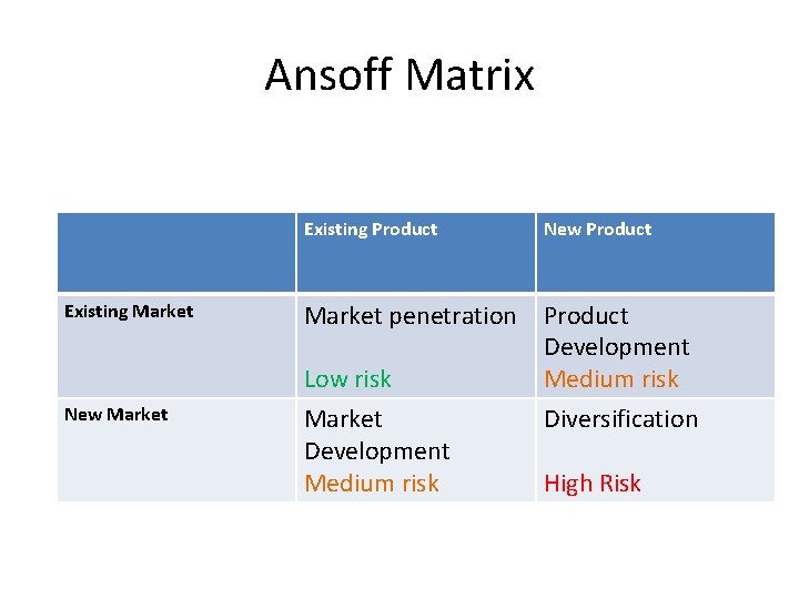 Ansoff Matrix Existing Product New Product Existing Market penetration Product Development Low risk Medium