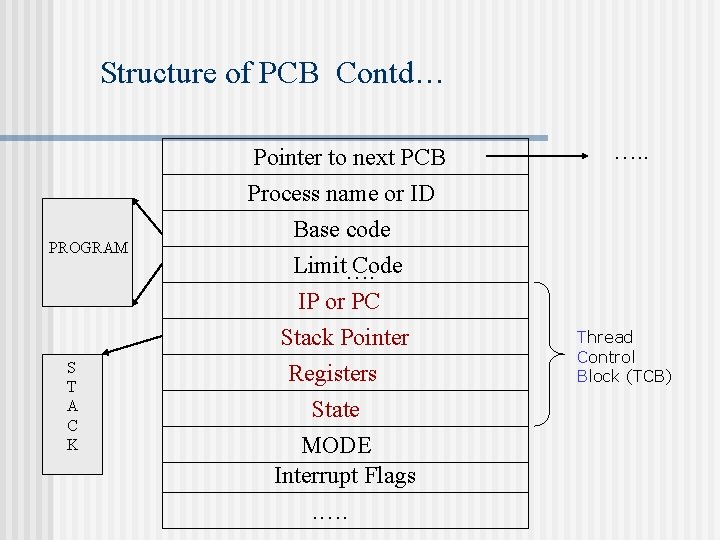 Structure of PCB Contd… PROGRAM S T A C K Pointer to next PCB