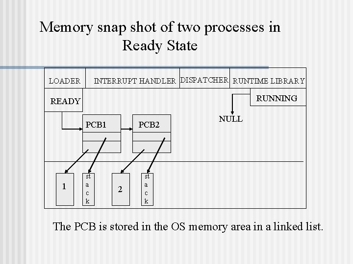 Memory snap shot of two processes in Ready State INTERRUPT HANDLER DISPATCHER RUNTIME LIBRARY