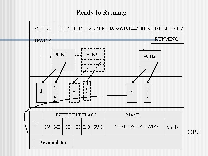 Ready to Running INTERRUPT HANDLER DISPATCHER RUNTIME LIBRARY LOADER RUNNING READY PCB 1 1