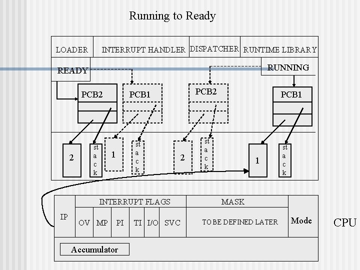 Running to Ready INTERRUPT HANDLER DISPATCHER RUNTIME LIBRARY LOADER RUNNING READY PCB 2 2