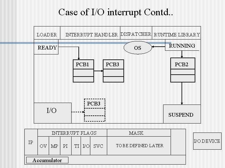 Case of I/O interrupt Contd. . LOADER INTERRUPT HANDLER DISPATCHER RUNTIME LIBRARY READY OS