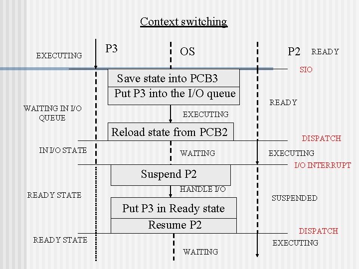 Context switching EXECUTING P 3 OS Save state into PCB 3 Put P 3