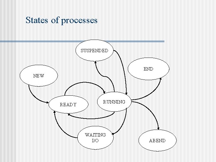 States of processes SUSPENDED END NEW READY RUNNING WAITING I/O ABEND 