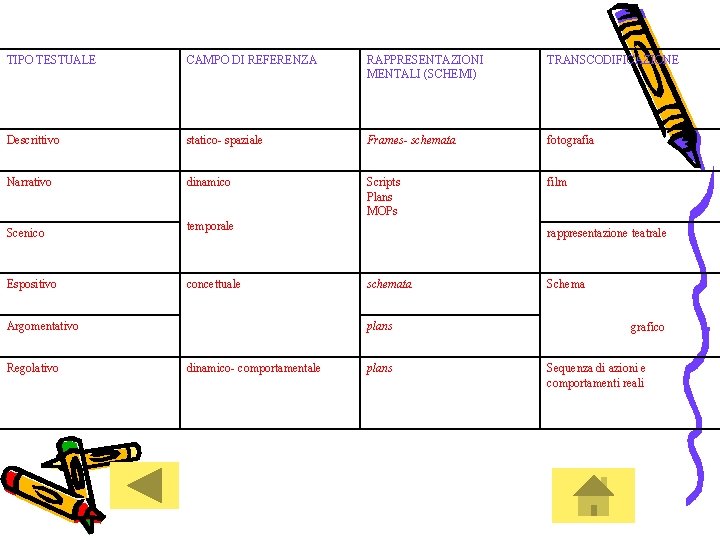 TIPO TESTUALE CAMPO DI REFERENZA RAPPRESENTAZIONI MENTALI (SCHEMI) TRANSCODIFICAZIONE Descrittivo statico- spaziale Frames- schemata TIPO TESTUALE CAMPO DI REFERENZA RAPPRESENTAZIONI MENTALI (SCHEMI) TRANSCODIFICAZIONE Descrittivo statico- spaziale Frames- schemata