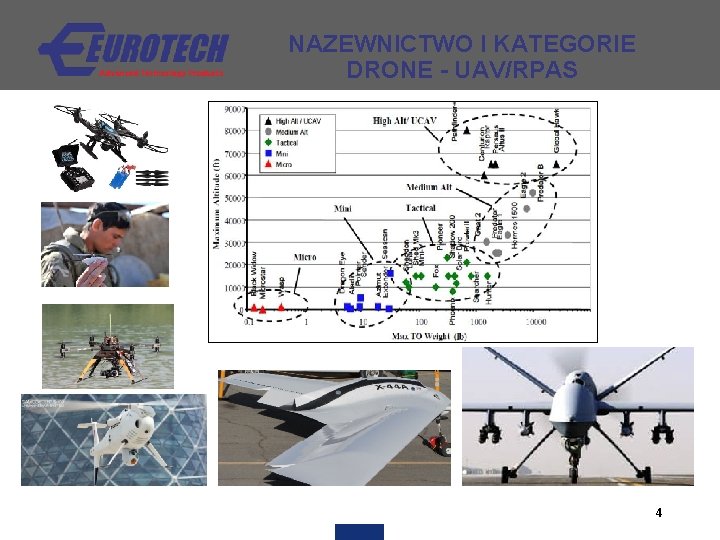NAZEWNICTWO I KATEGORIE DRONE - UAV/RPAS 4 