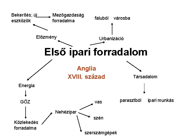 Bekerítés; új eszközök Mezőgazdaság forradalma Előzmény faluból városba Urbanizáció Első ipari forradalom Anglia XVIII.