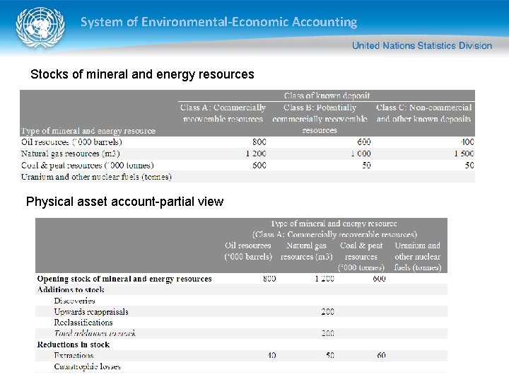 System of Environmental-Economic Accounting Stocks of mineral and energy resources Physical asset account-partial view