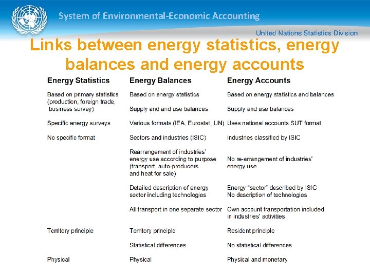 System of Environmental-Economic Accounting Links between energy statistics, energy balances and energy accounts 