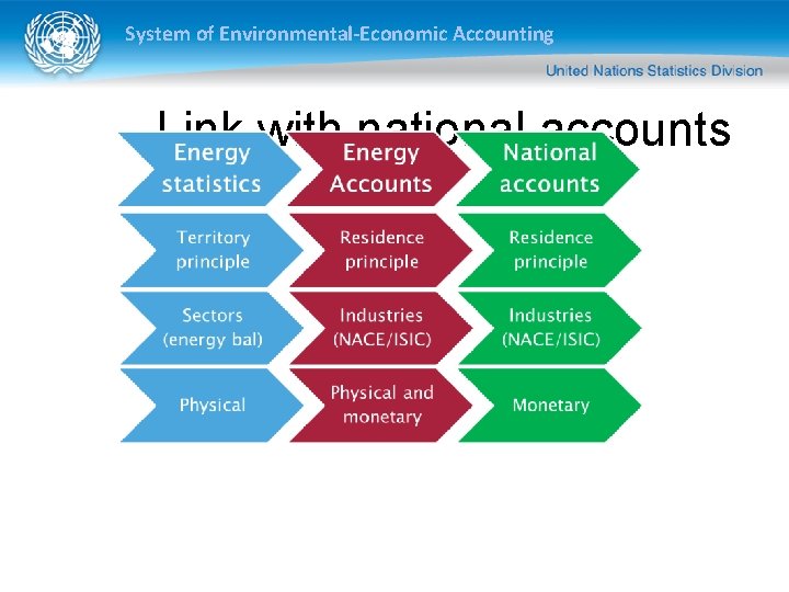 System of Environmental-Economic Accounting Link with national accounts 