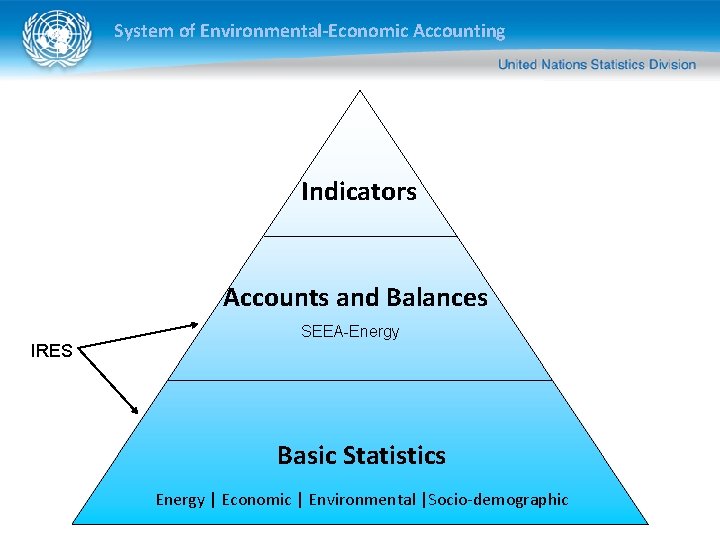 System of Environmental-Economic Accounting Indicators Accounts and Balances SEEA-Energy IRES Basic Statistics Energy |