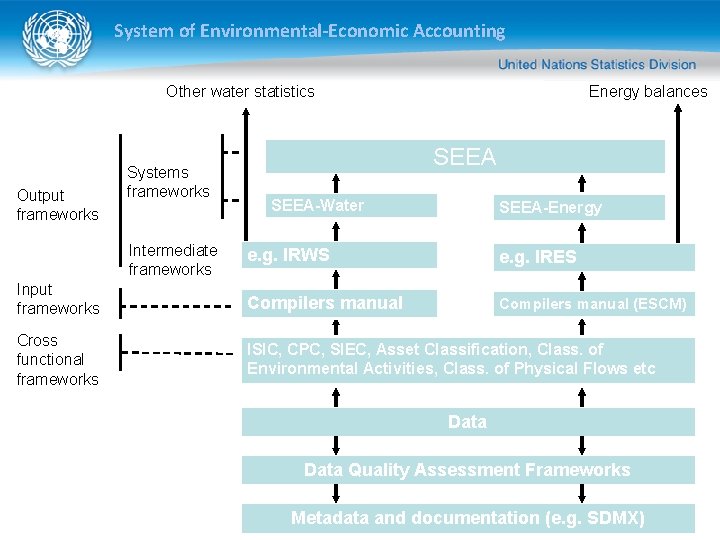 System of Environmental-Economic Accounting Energy balances Other water statistics Output frameworks Systems frameworks Intermediate