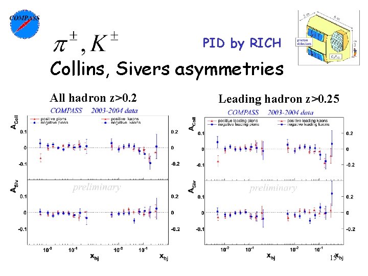 PID by RICH Collins, Sivers asymmetries All hadron z>0. 2 Leading hadron z>0. 25