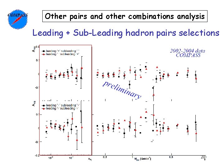 Other pairs and other combinations analysis Leading + Sub-Leading hadron pairs selections 20 