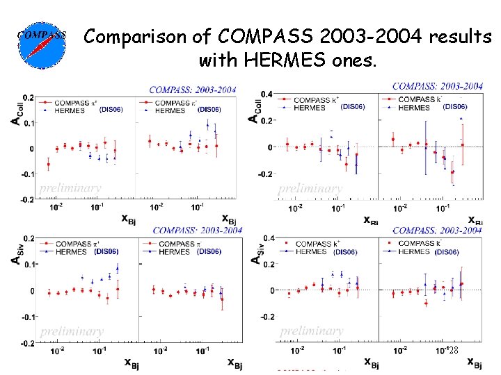Comparison of COMPASS 2003 -2004 results with HERMES ones. 28 