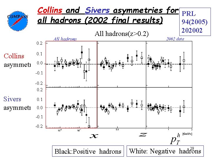 Collins and　Sivers asymmetries for PRL all hadrons (2002 final results) 94(2005) All hadrons(z>0. 2)