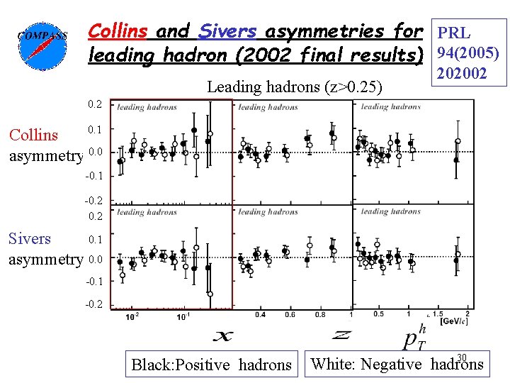 Collins and Sivers asymmetries for PRL leading hadron (2002 final results) 94(2005) Leading hadrons
