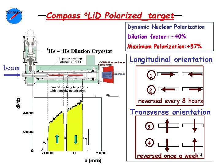ーCompass 6 Li. D Polarized targetー Dynamic Nuclear Polarization Dilution factor: ~40% 3 He