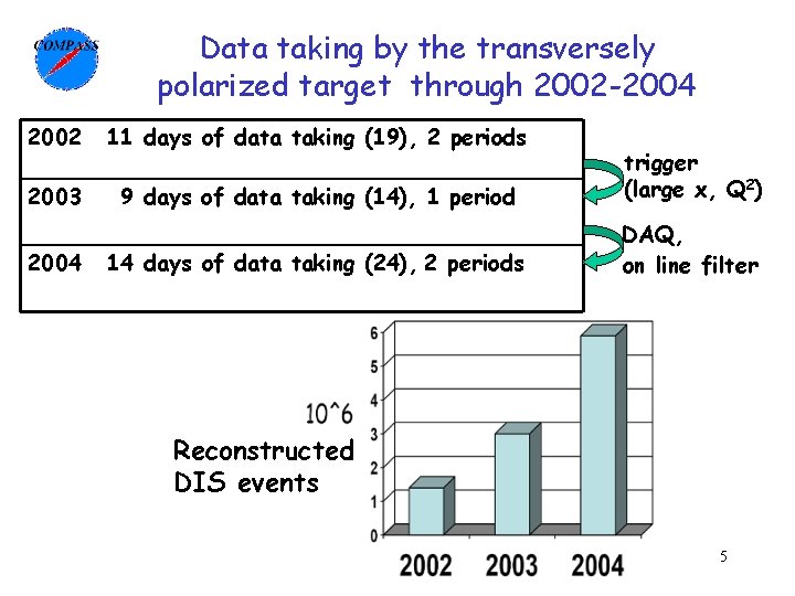 Data taking by the transversely polarized target through 2002 -2004 2002 11 days of