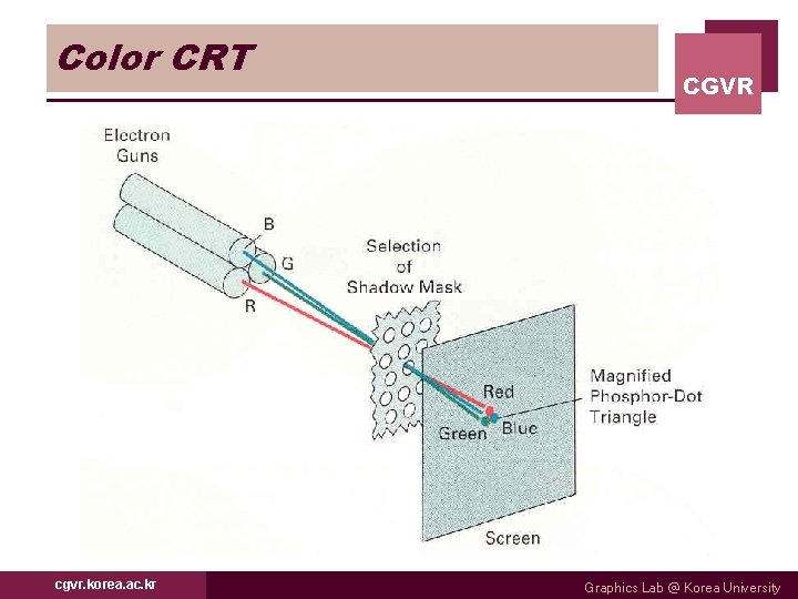 Color CRT cgvr. korea. ac. kr CGVR Graphics Lab @ Korea University 
