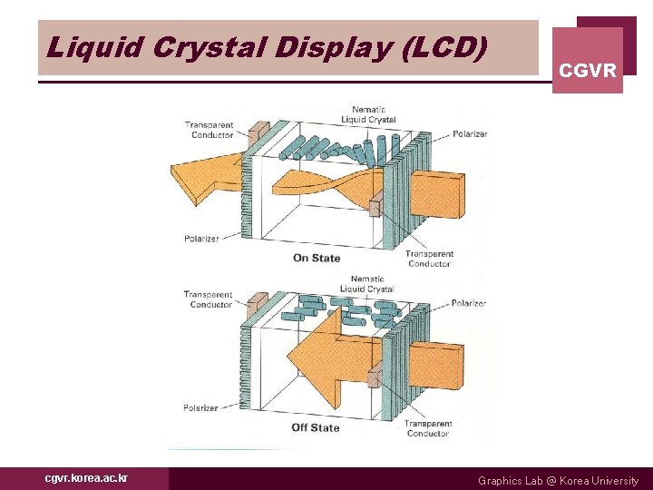 Liquid Crystal Display (LCD) cgvr. korea. ac. kr CGVR Graphics Lab @ Korea University