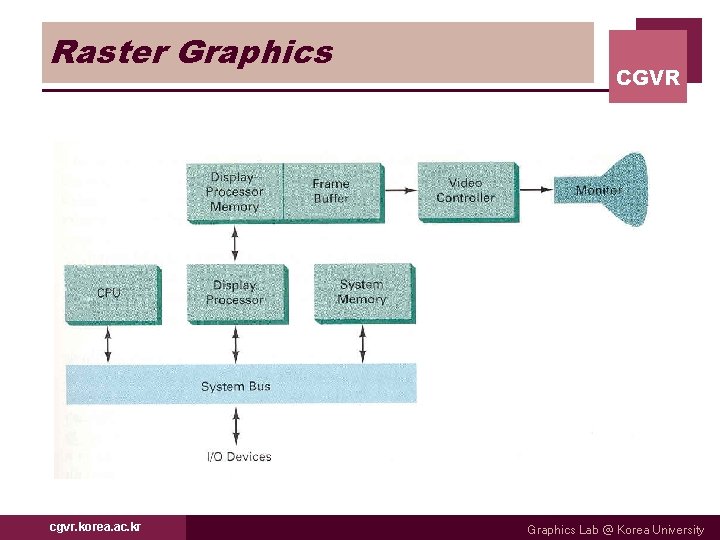 Raster Graphics cgvr. korea. ac. kr CGVR Graphics Lab @ Korea University 