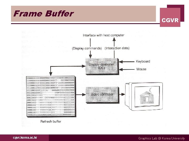 Frame Buffer cgvr. korea. ac. kr CGVR Graphics Lab @ Korea University 