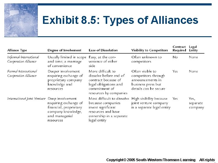 Exhibit 8. 5: Types of Alliances Copyright© 2005 South-Western/Thomson Learning All rights 