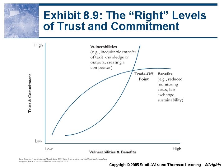 Exhibit 8. 9: The “Right” Levels of Trust and Commitment Copyright© 2005 South-Western/Thomson Learning