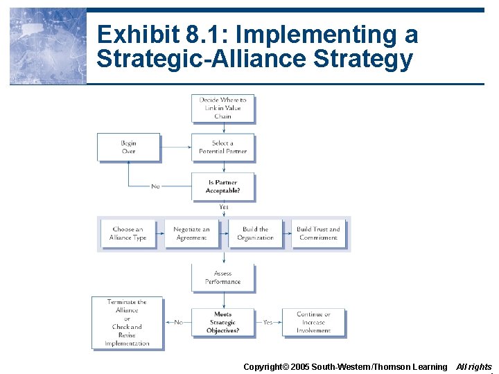 Exhibit 8. 1: Implementing a Strategic-Alliance Strategy Copyright© 2005 South-Western/Thomson Learning All rights 