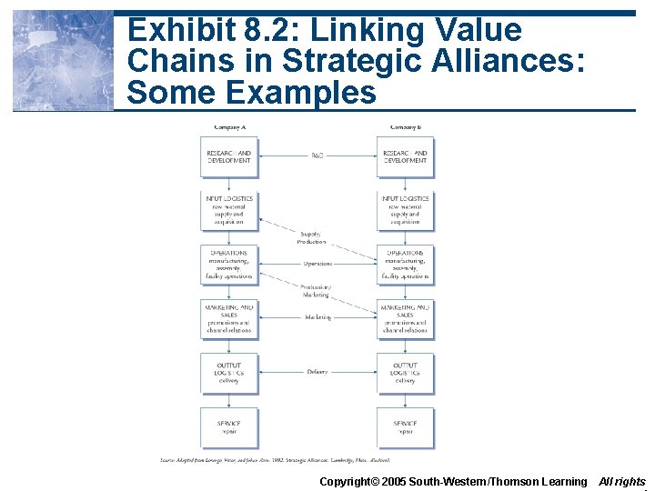 Exhibit 8. 2: Linking Value Chains in Strategic Alliances: Some Examples Copyright© 2005 South-Western/Thomson