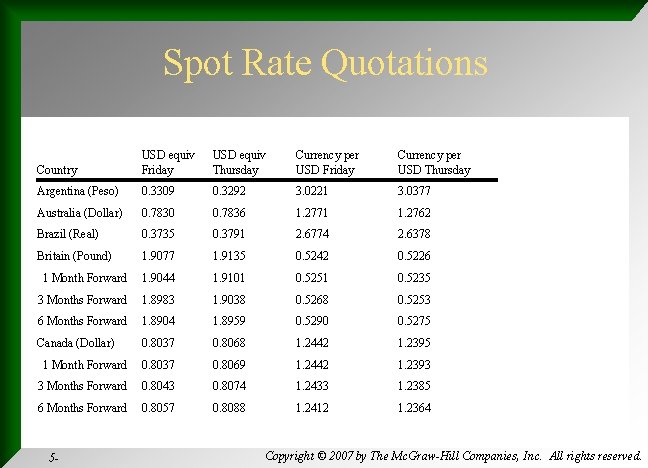 Spot Rate Quotations Country USD equiv Friday USD equiv Thursday Currency per USD Friday