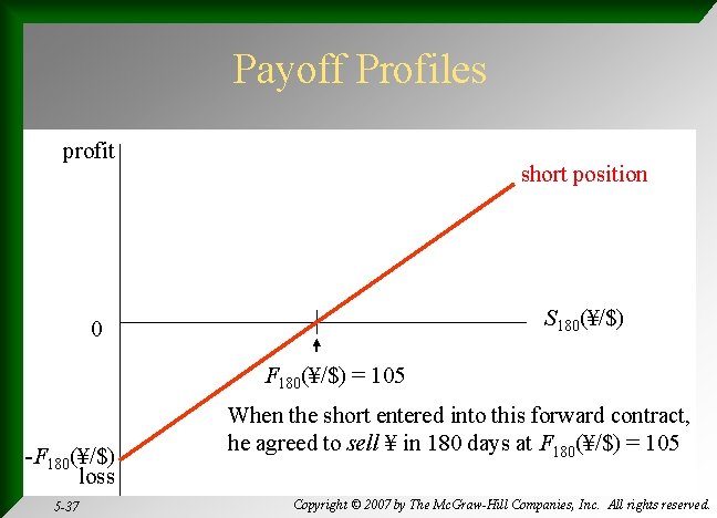 Payoff Profiles profit short position S 180(¥/$) 0 F 180(¥/$) = 105 -F 180(¥/$)