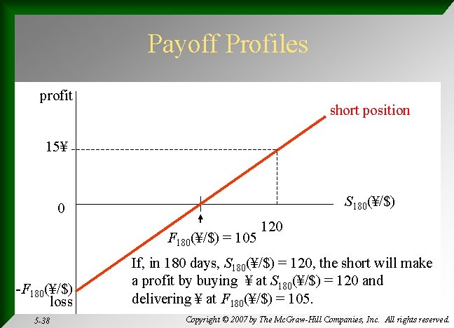Payoff Profiles profit short position 15¥ S 180(¥/$) 0 F 180(¥/$) = 105 -F