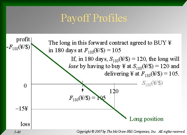 Payoff Profiles profit -F 180(¥/$) The long in this forward contract agreed to BUY
