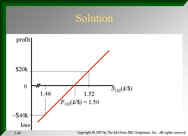 Solution profit $20 k 0 1. 46 1. 52 F 180(£/$) = 1. 50