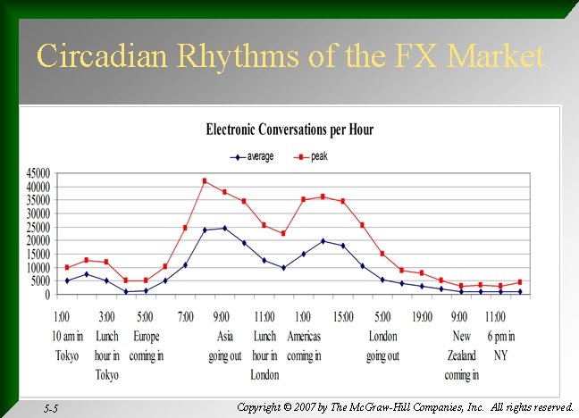 Circadian Rhythms of the FX Market 5 -5 Copyright © 2007 by The Mc.