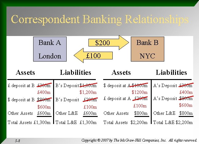 Correspondent Banking Relationships Bank A London Assets Bank B $200 £ 100 Liabilities NYC