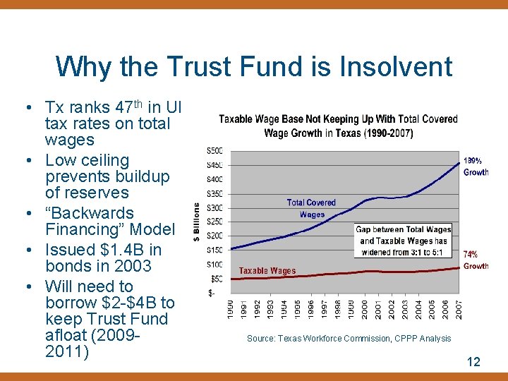 Why the Trust Fund is Insolvent • Tx ranks 47 th in UI tax